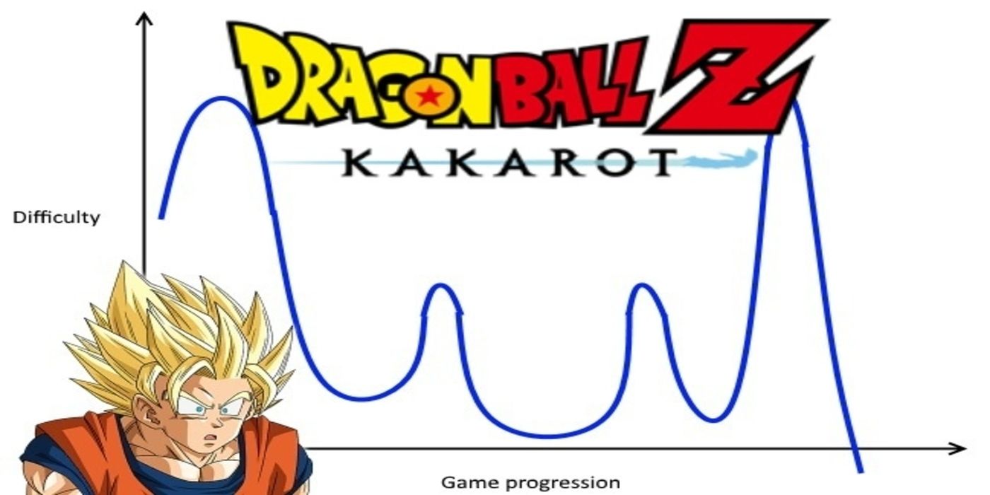 Dragon Ball Z Kakarot Has A Backward Difficulty Curve