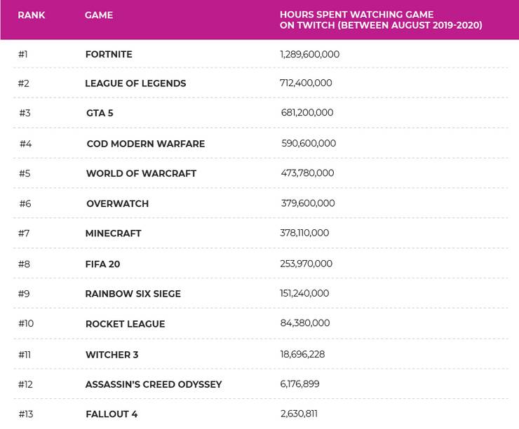 Juegos más vistos en Twitch