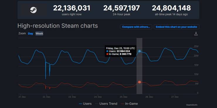 Steam Had Its Biggest Christmas Day Ever This Year Game Rant
