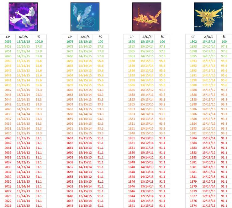 Pokemon Go How To Predict Legendary Iv Based On Cp Game Rant Pokemon Go How To Predict Legendary Iv Based On Cp Game Rant