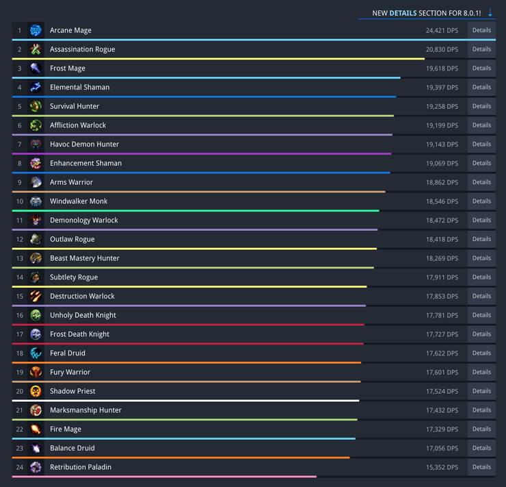 World Of Warcraft Which Level 1 Spec Has The Highest Dps