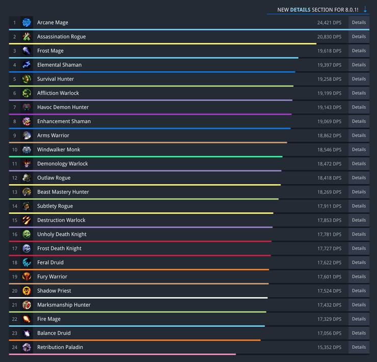 World Of Warcraft Which Level 1 Spec Has The Highest Dps